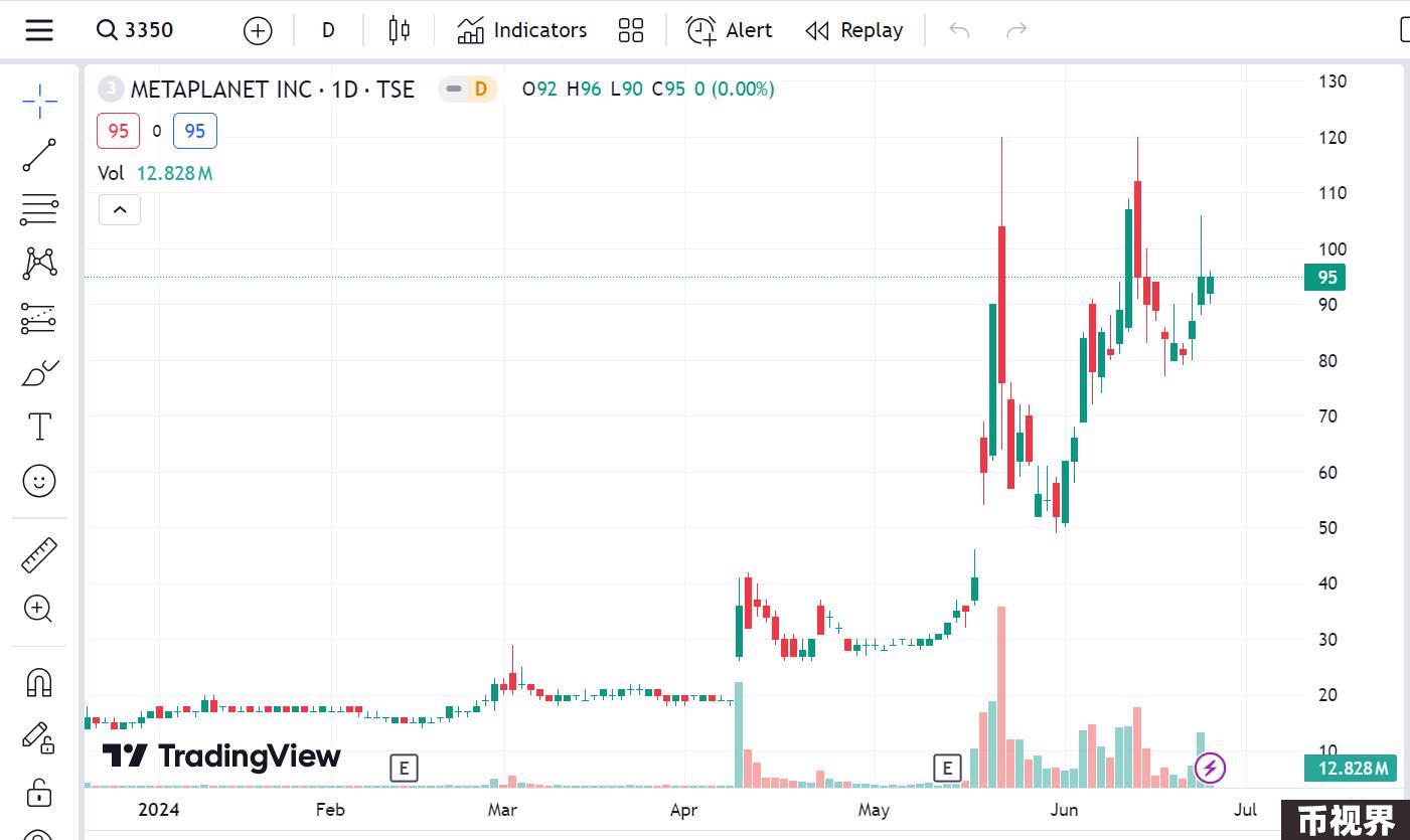 日版“MicroStrategy”持续增持BTC后股价大涨3.6倍，Metaplanet曾是知名经济型酒店品牌