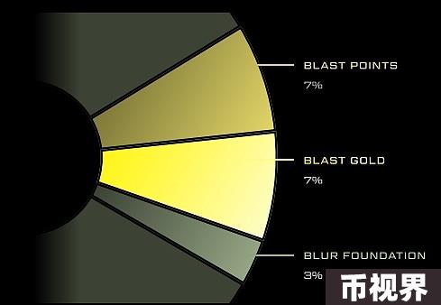 空投在即，一览Blast的代币经济模型