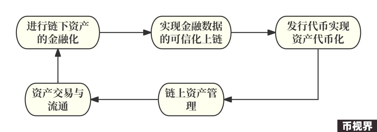 RWA：回顾前世与今生，真实资产如何崛起？