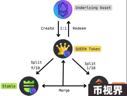 TVL年内飙升超240%，加密分级基金Tranchess进军流动性质押战局