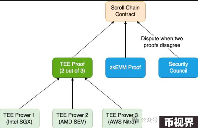 对话Scroll张烨：硬核解读zkEVM与Scroll及其未来
