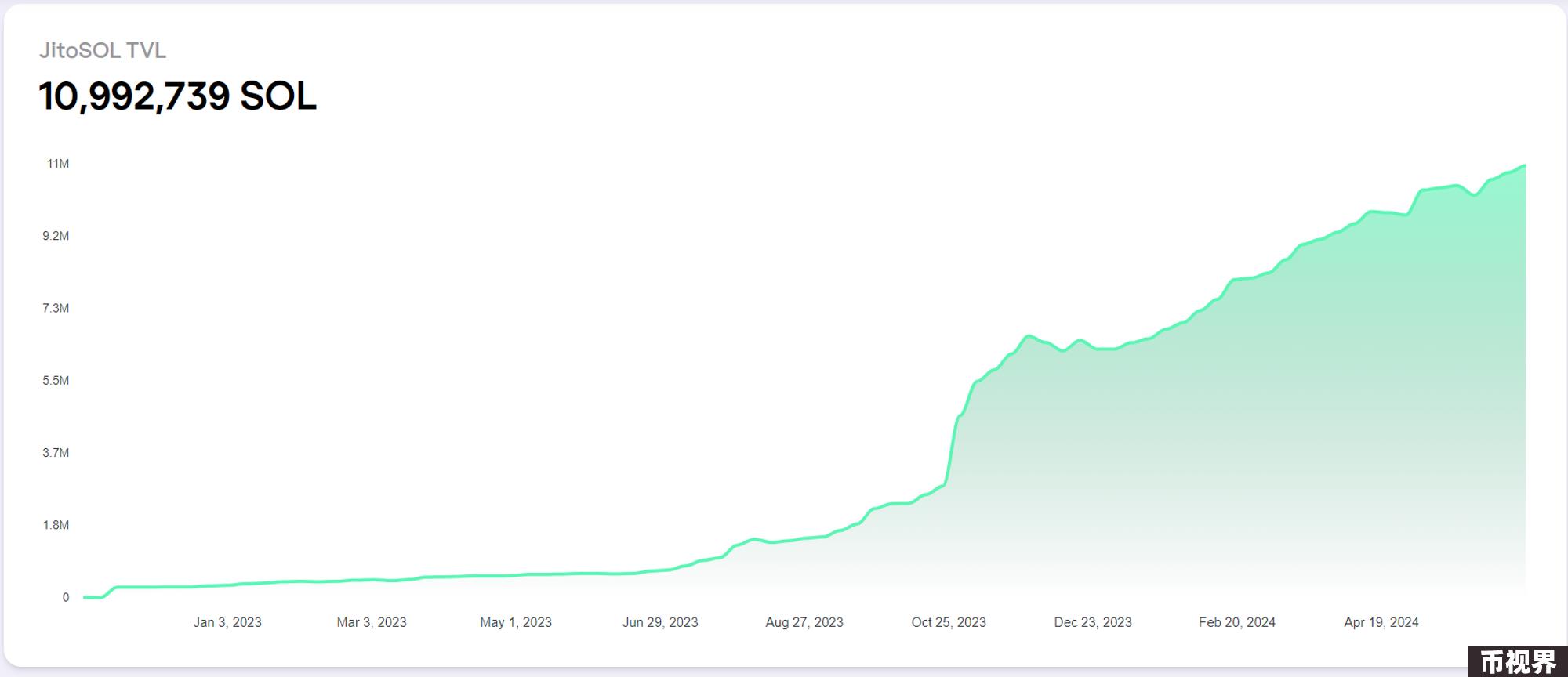 Metrics Ventures Alpha | 激烈竞争中的Solana LSD赛道，Jito能否脱颖而出？