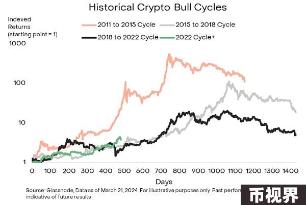 Grayscale：我们正处于牛市的哪个时期？两大关键驱动因素是什么？