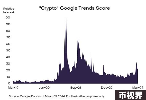 Grayscale：我们正处于牛市的哪个时期？两大关键驱动因素是什么？