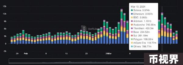 Solana在每周稳定币转账量方面处于领先地位