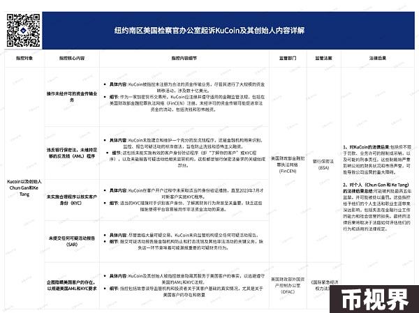 美指控KuCoin及其创始人内容详解及合规路径方案建议