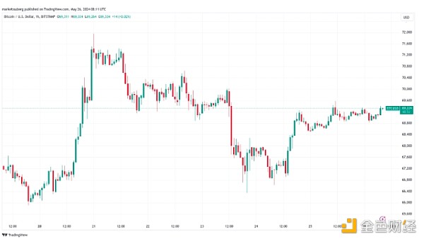 比特币分析师：BTC 价格突破 7 万美元还需要几周