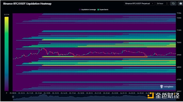 比特币分析师：BTC 价格突破 7 万美元还需要几周