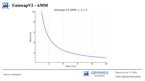 Uniswap V2 数学与源码解读