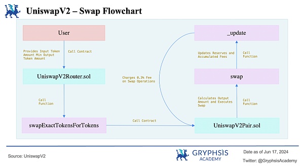 Uniswap V2 数学与源码解读