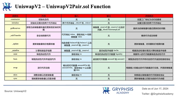 Uniswap V2 数学与源码解读