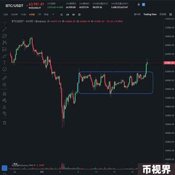 加密市场观察：BTC突破62K美元关键点位，山寨币趁势崛起？