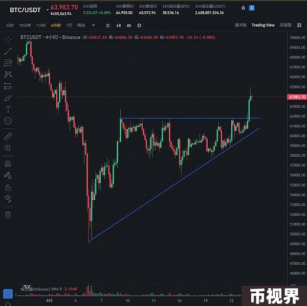 加密市场观察：BTC突破62K美元关键点位，山寨币趁势崛起？