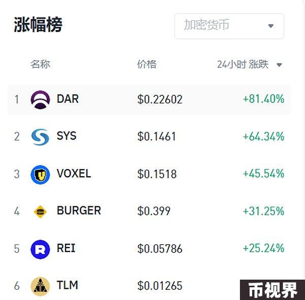 加密市场观察：BTC突破62K美元关键点位，山寨币趁势崛起？