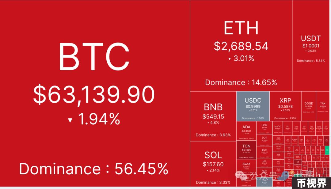 BTC陷入窄幅区间内波动，继续考验6.4万支撑位