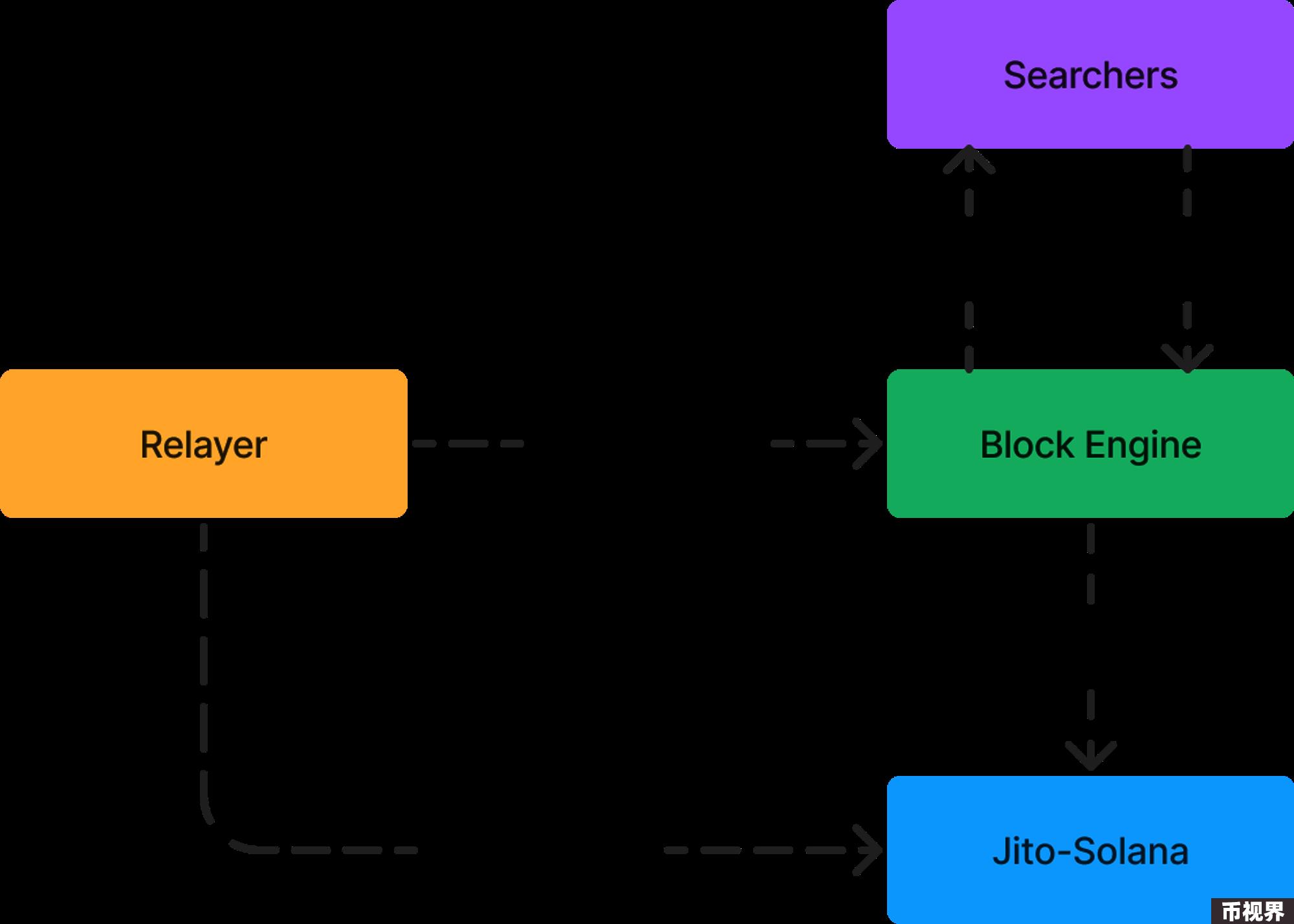 Metrics Ventures Alpha | 激烈竞争中的Solana LSD赛道，Jito能否脱颖而出？