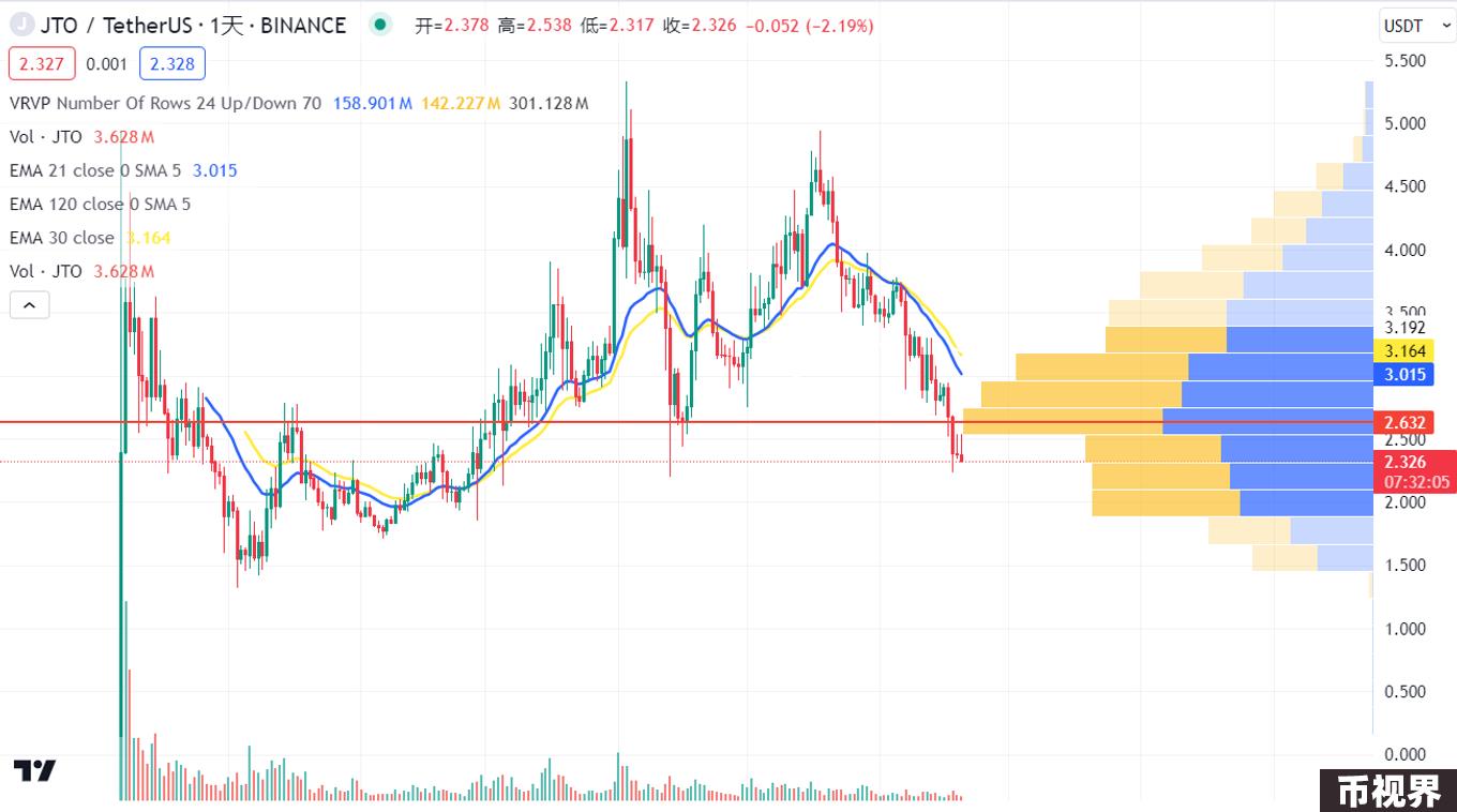 Metrics Ventures Alpha | 激烈竞争中的Solana LSD赛道，Jito能否脱颖而出？