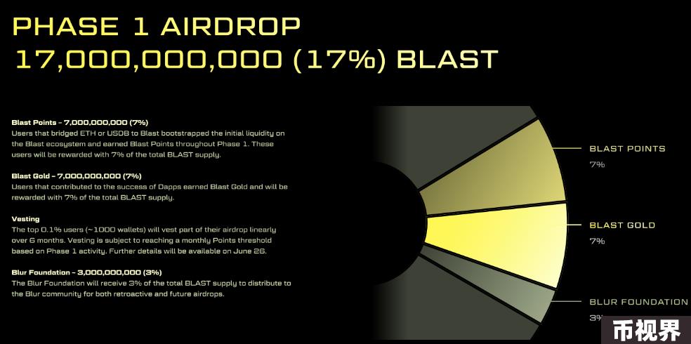 Blast空投到来，170亿代币花落谁家？