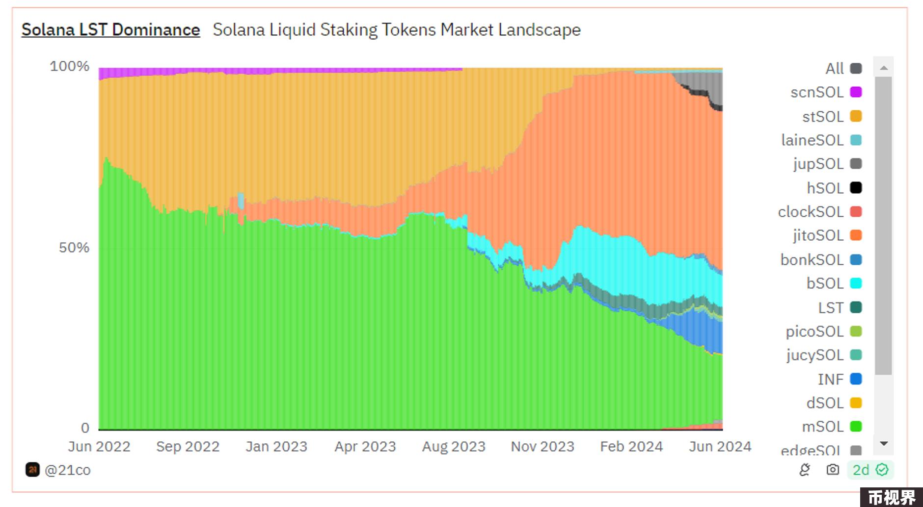 Metrics Ventures Alpha | 激烈竞争中的Solana LSD赛道，Jito能否脱颖而出？