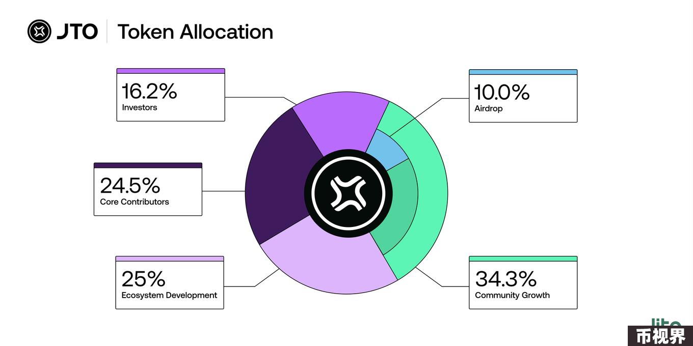 Metrics Ventures Alpha | 激烈竞争中的Solana LSD赛道，Jito能否脱颖而出？