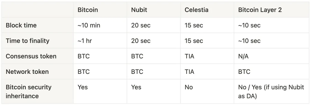 比特币上首个DA层，Nubit架构与亮点简析