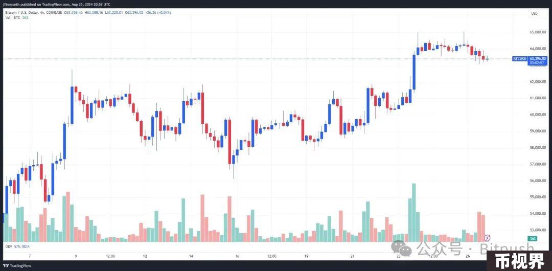 BTC陷入窄幅区间内波动，继续考验6.4万支撑位