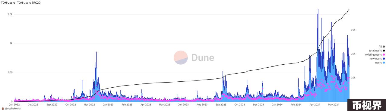 TON：Web3世界的微信