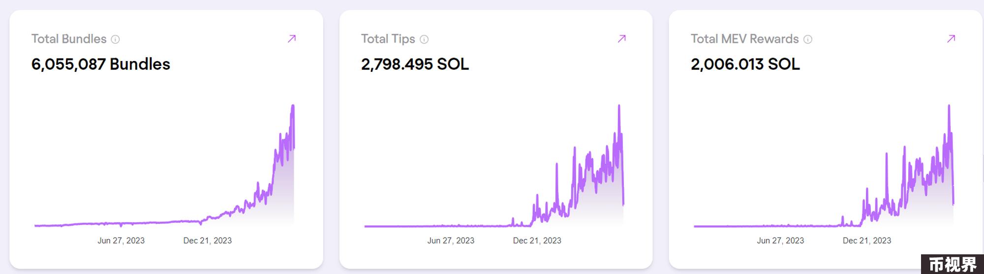 Metrics Ventures Alpha | 激烈竞争中的Solana LSD赛道，Jito能否脱颖而出？