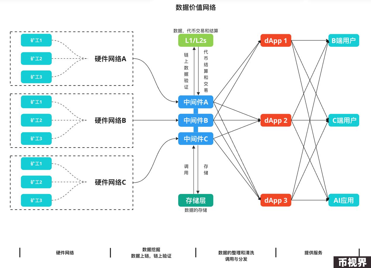 DePIN：双重曲线的叠加构建去中心化的价值网络