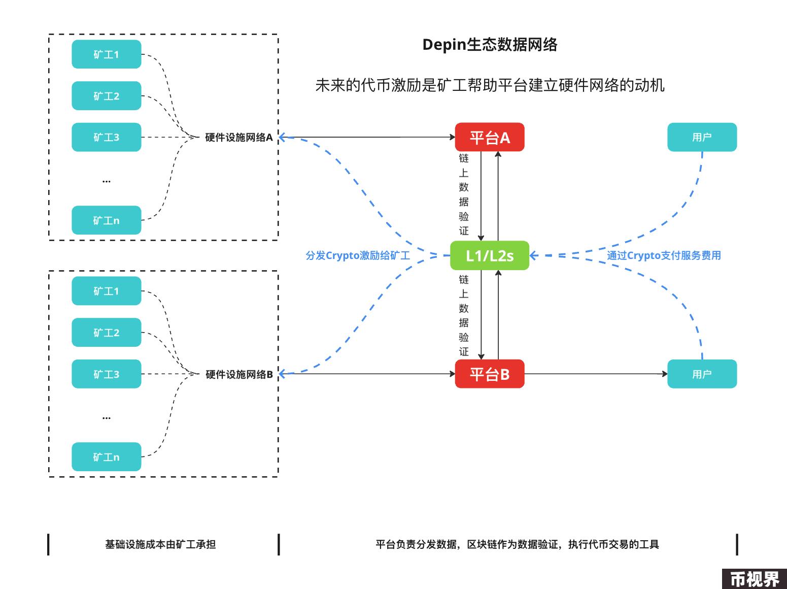 DePIN：双重曲线的叠加构建去中心化的价值网络
