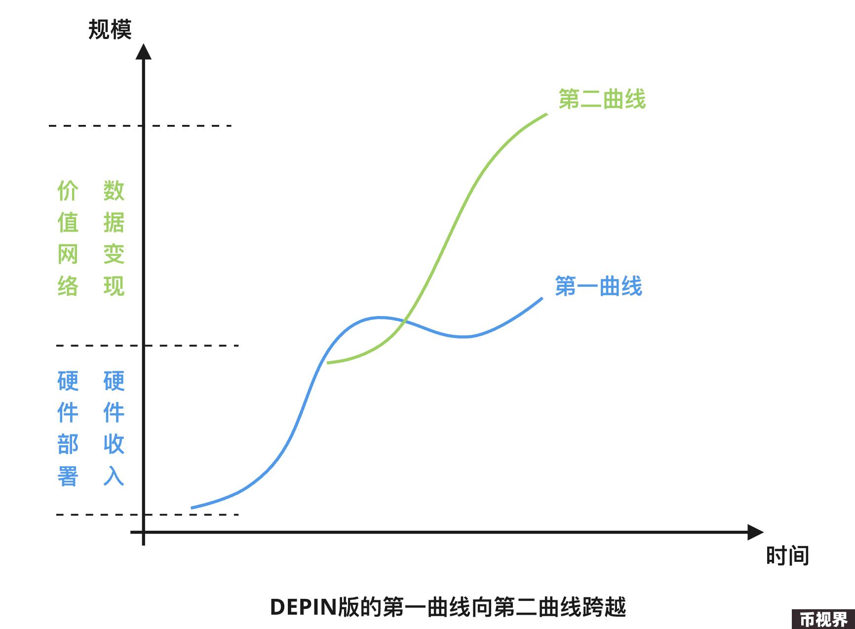 DePIN：双重曲线的叠加构建去中心化的价值网络