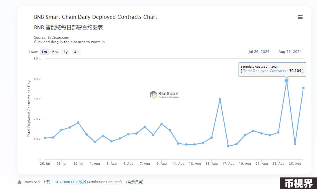 BSC发力DEX交易量超过Solana，MEME赛道王者易主？