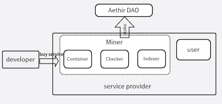 详解Aethir ：兼具三重赛道的去中心化云计算实力玩家