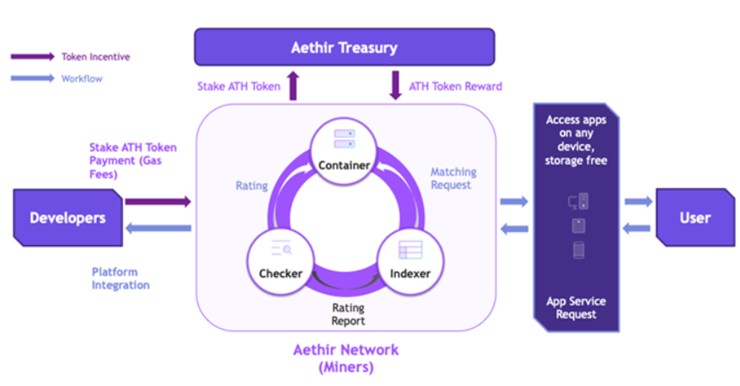 详解Aethir ：兼具三重赛道的去中心化云计算实力玩家