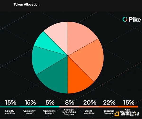 一文读懂Pike代币经济学