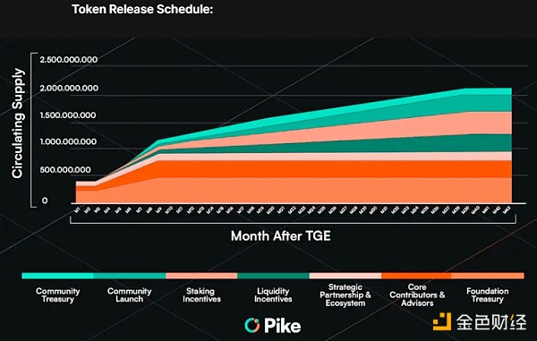 一文读懂Pike代币经济学