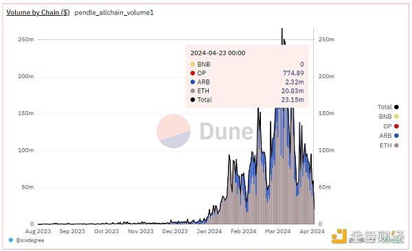 Bankless：Pendle资金创纪录外流 吸引力为何不如从前