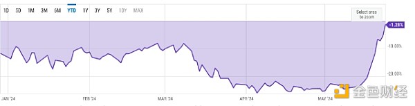 Kaiko：灰度以太坊ETF首月每日损失或达1.1亿美元