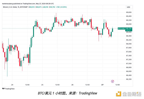 比特币多头信心坚定——本周加密市场需要了解的5件事