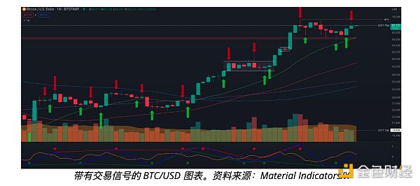 比特币多头信心坚定——本周加密市场需要了解的5件事