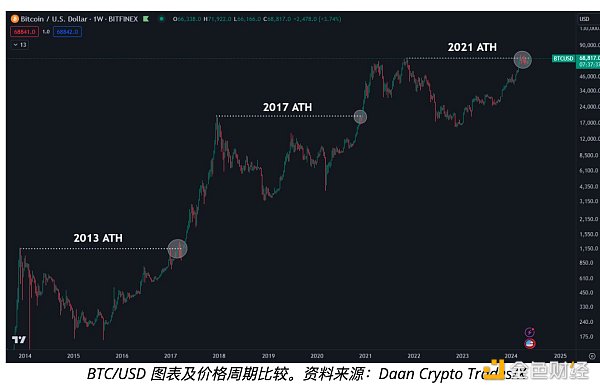 比特币多头信心坚定——本周加密市场需要了解的5件事