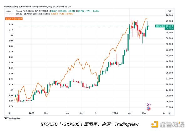 比特币多头信心坚定——本周加密市场需要了解的5件事