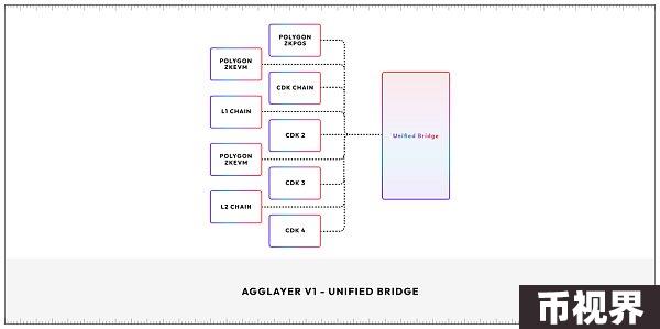 从模块化到聚合：探索Polygon 2.0的Agglayer核心