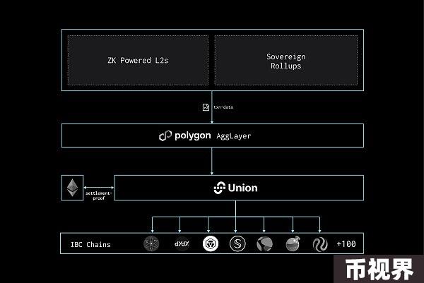 从模块化到聚合：探索Polygon 2.0的Agglayer核心