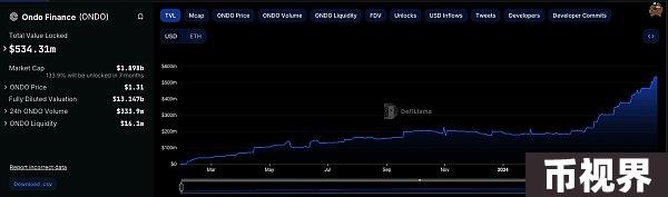 Ondo Finance研报：与贝莱德合作，连接传统金融与Web3的RWA协议