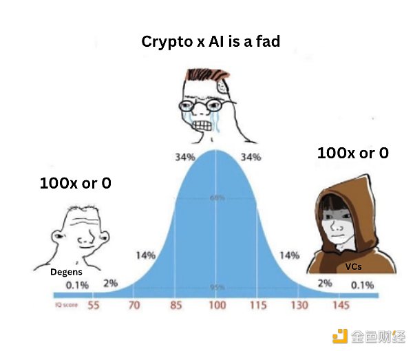为什么全球顶级VC纷纷大举押注去中心化AI