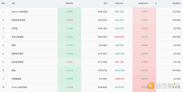 加密市场观察：BTC突破62K美元关键点位 山寨币趁势崛起？