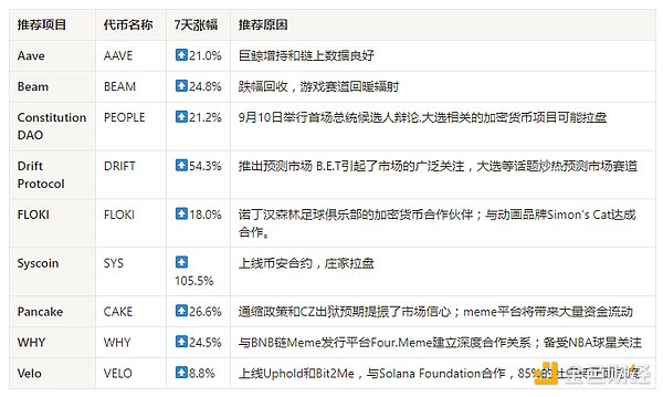 加密市场观察：BTC突破62K美元关键点位 山寨币趁势崛起？