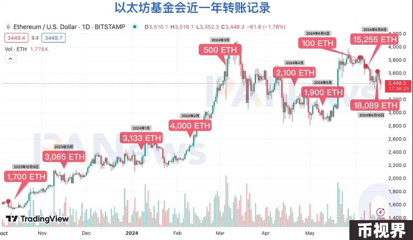 解读：以太坊基金会再次大量抛售ETH的背后故事