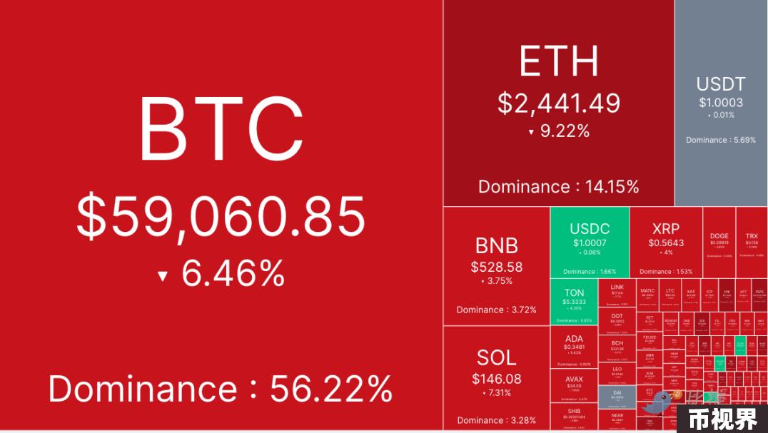 比特币短线失守6万美元，警惕继续下破的可能性